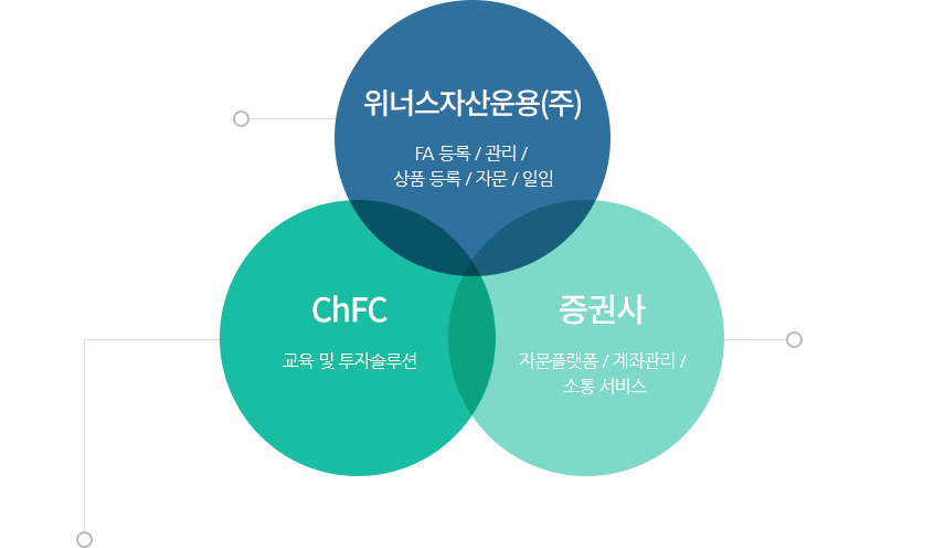위너스자산운용(주),CHFC,증권사